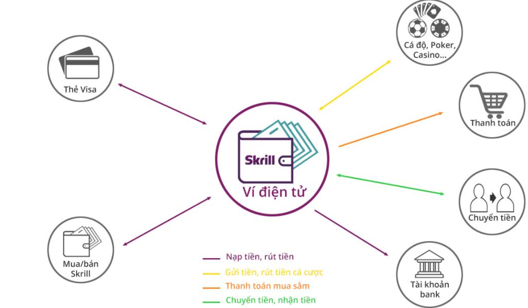 Cach su dung Su dung Skrill chinh xac